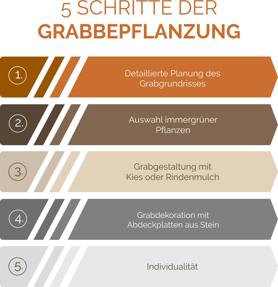 5 Schritte der Grabbepflanzung