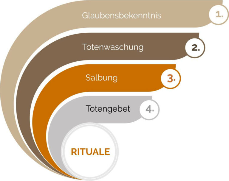 Bestattung im Islam Ablauf & Rituale Islamische Bestattung in DE