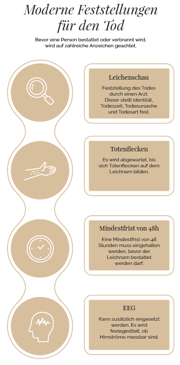 Moderne Feststellungen für den Tod