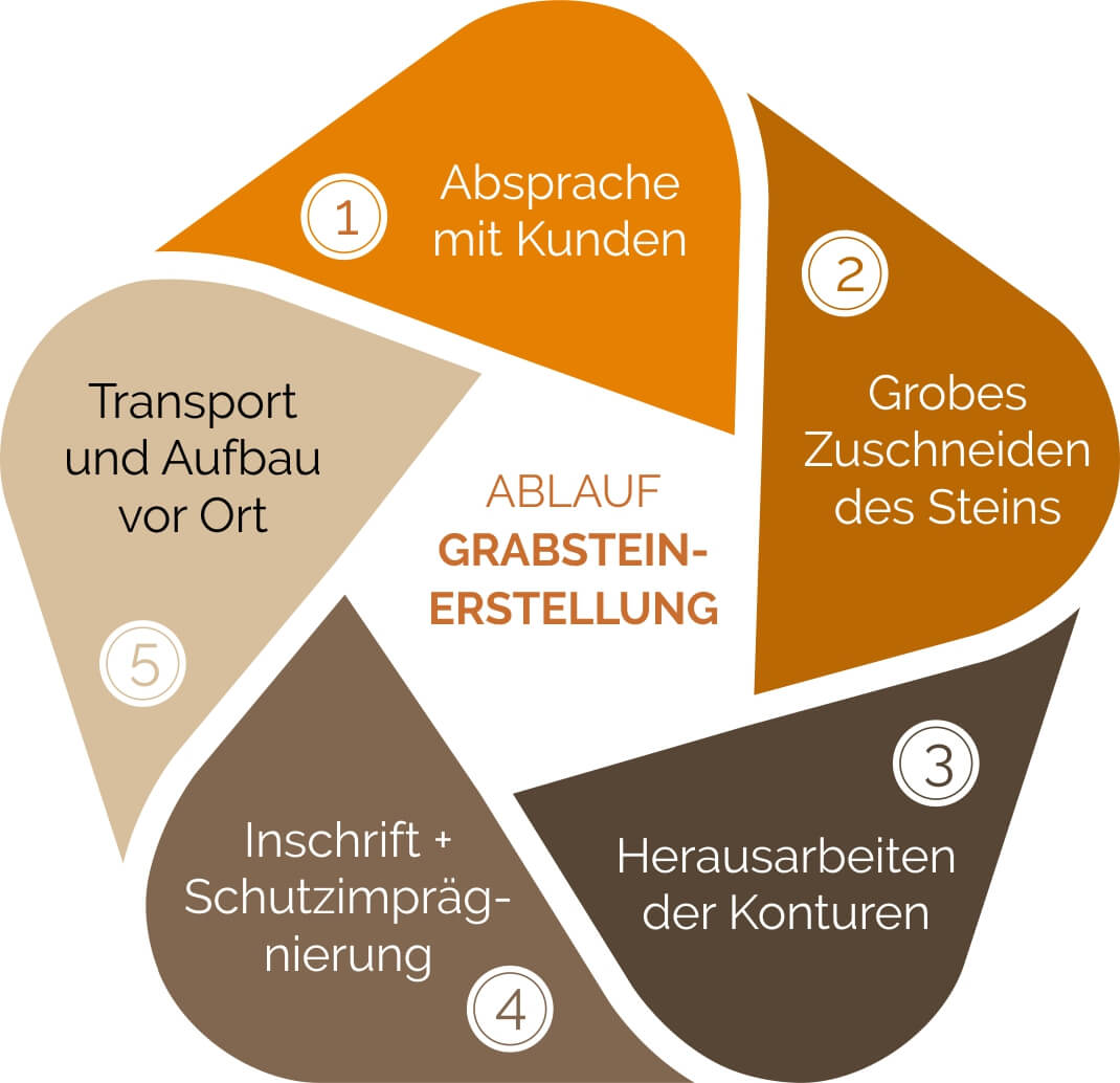 Grabsteine / Steinmetz Stuttgart - Phasen der Grabsteinerstellung