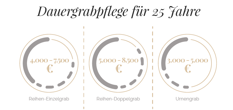 Kosten für die Dauergrabpflege (25 Jahre) nach Grabart