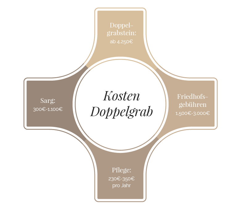 Übersicht zu den Kosten von Doppelgrabstellen. © Stilvolle-Grabsteine.de