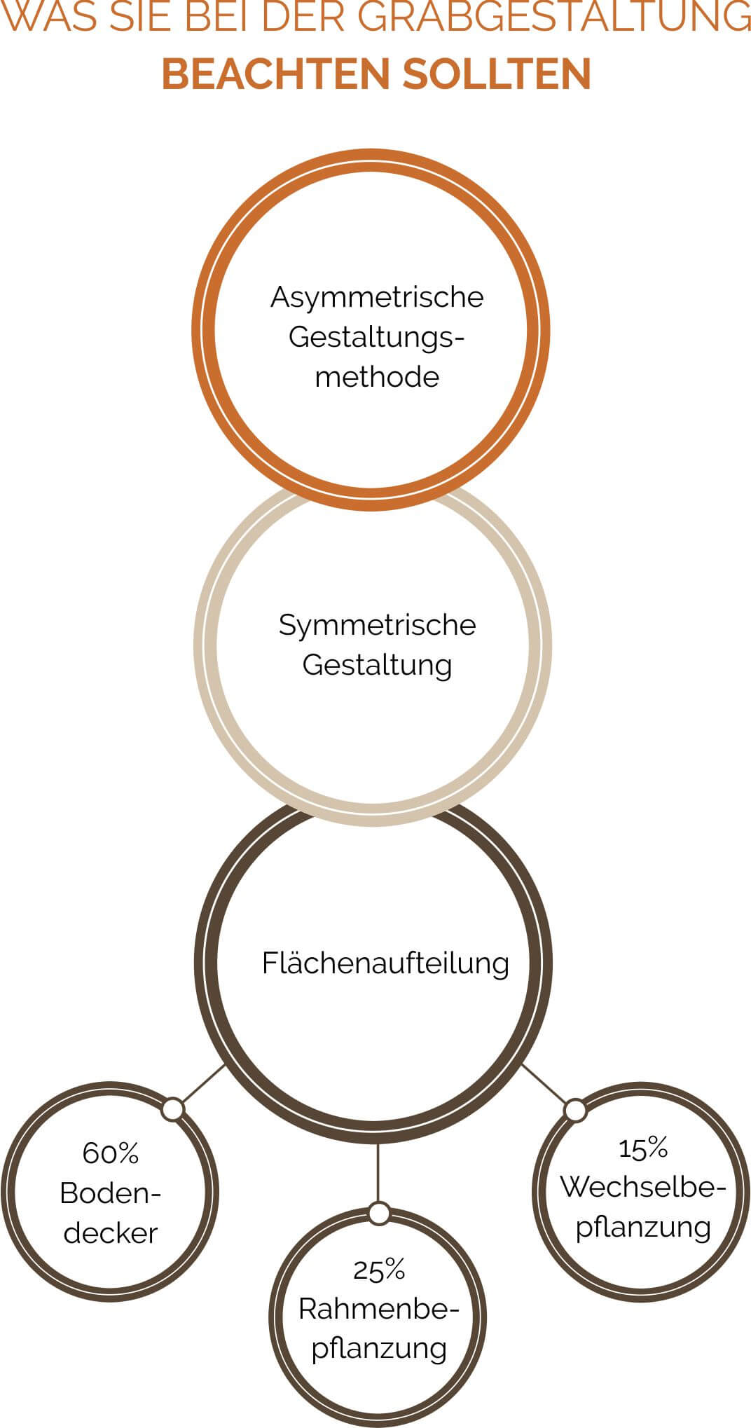 Aspekte bei der Grabgestaltung