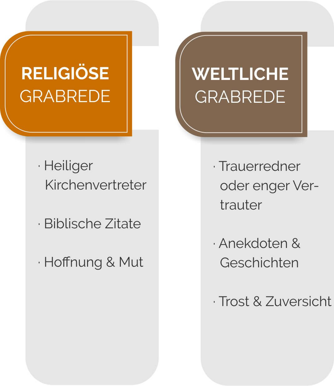 Vergleich von religiösen und weltlichen Grabreden