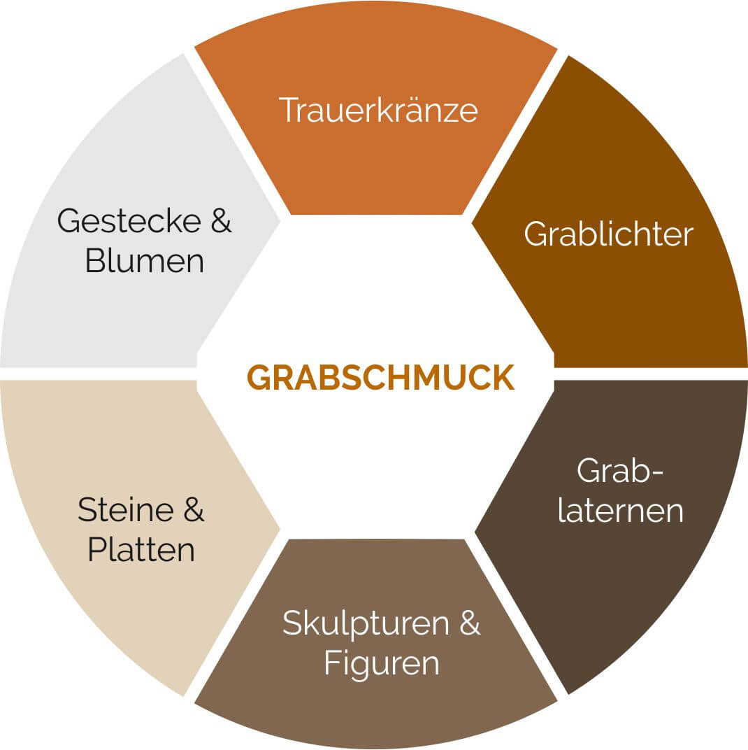 Arten von Grabschmuck