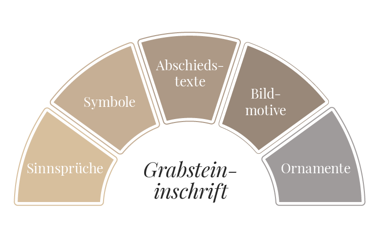 Möglichkeiten der Grabstein-Beschriftung