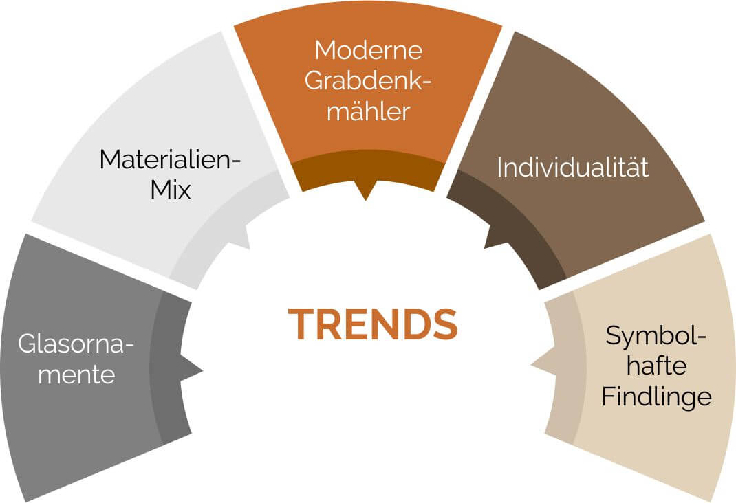 Trends bei der Gestaltung von Grabsteinen im Jahr 2017