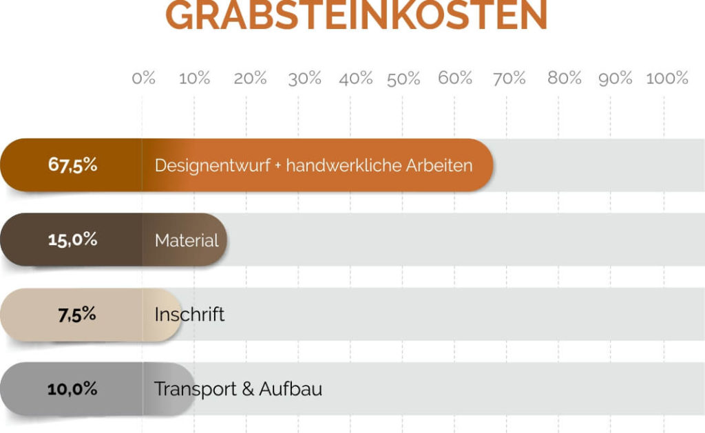 Kosten und Preise beim Grabstein-Kauf anteilig zu den Gesamtkosten