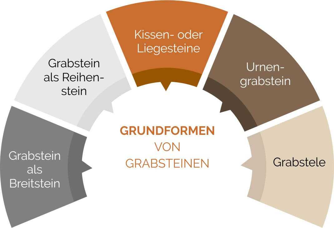 Grundformen von Grabsteinen