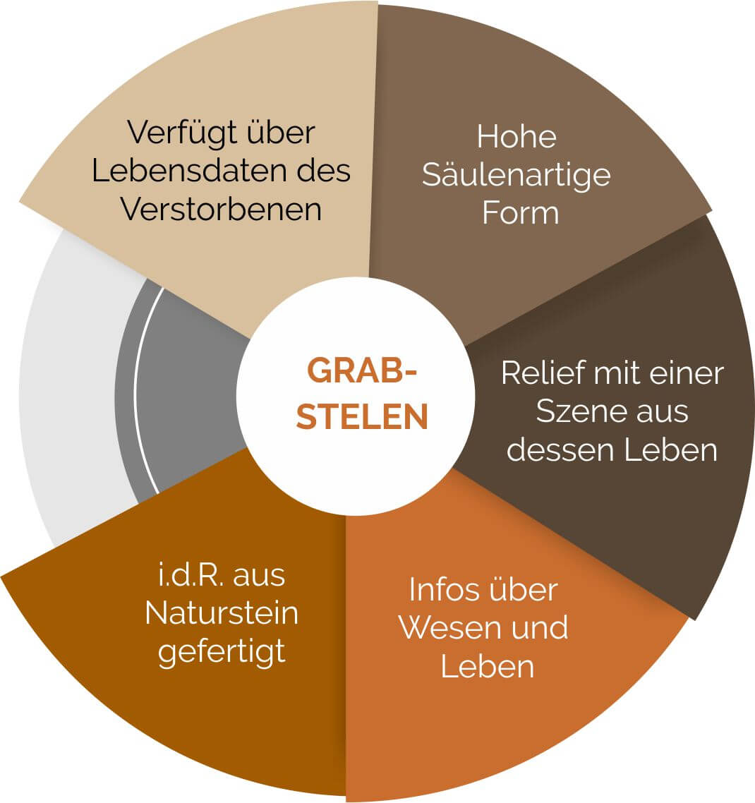 Eigenschaften von Grabstelen