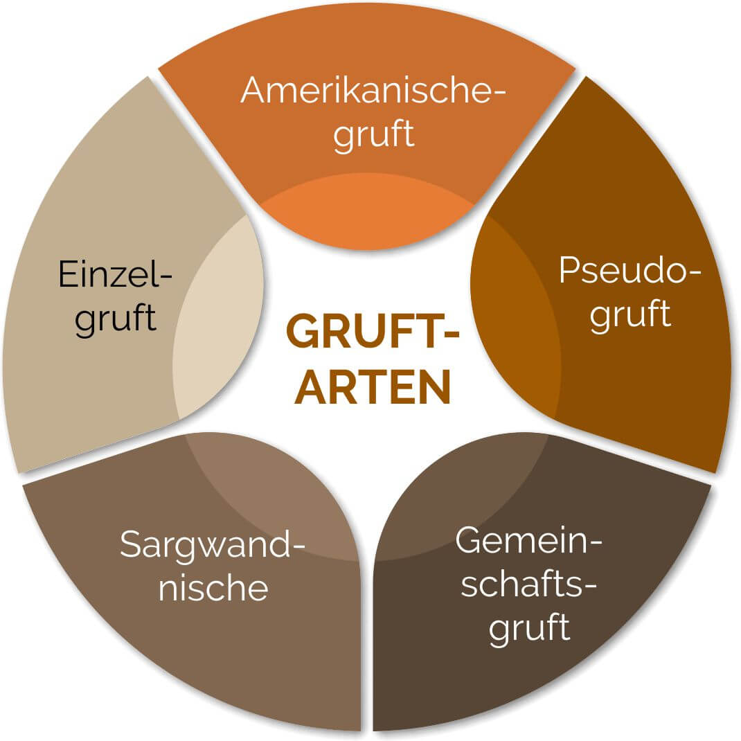 Gruftarten