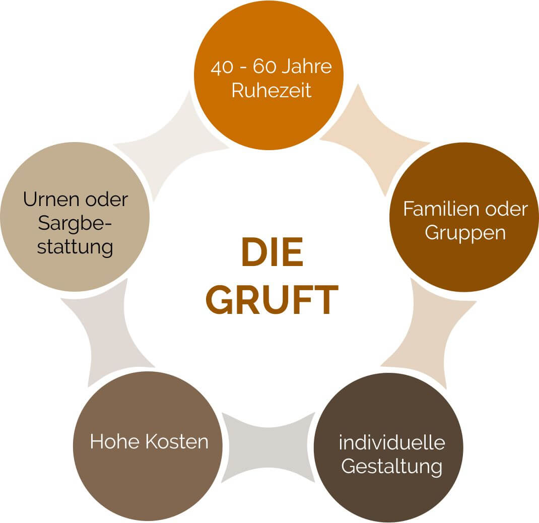 Eigenschaften einer Gruft