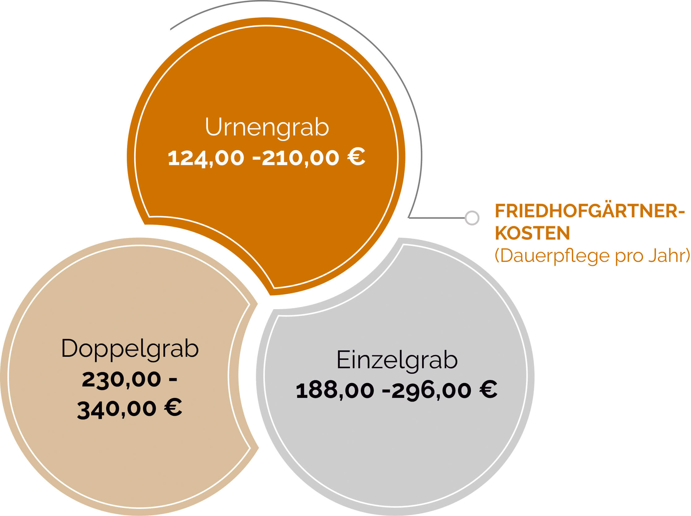 Kosten eines Friedhofsgärtners für bestimmte Grabarten