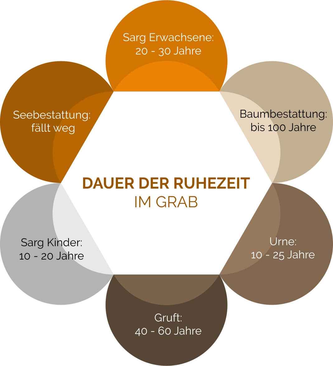 Dauer der Ruhezeit nach Bestattungsart