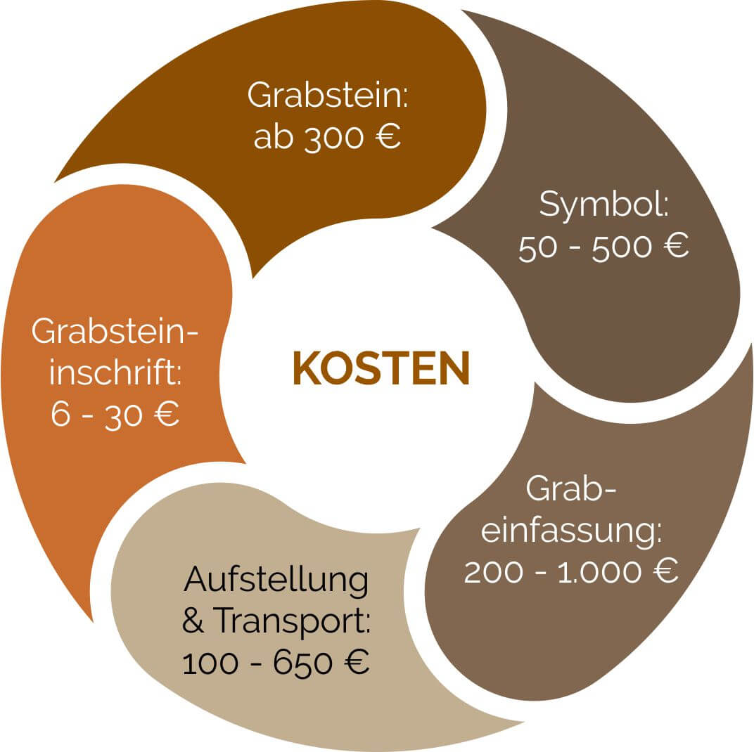 Aufzuwendende Kosten eines Steinmetz bei der Grabmalerstellung