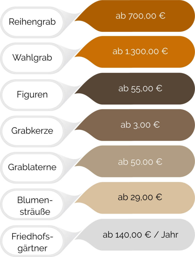 Kosten für Grabgestaltung und Grabbepflanzung