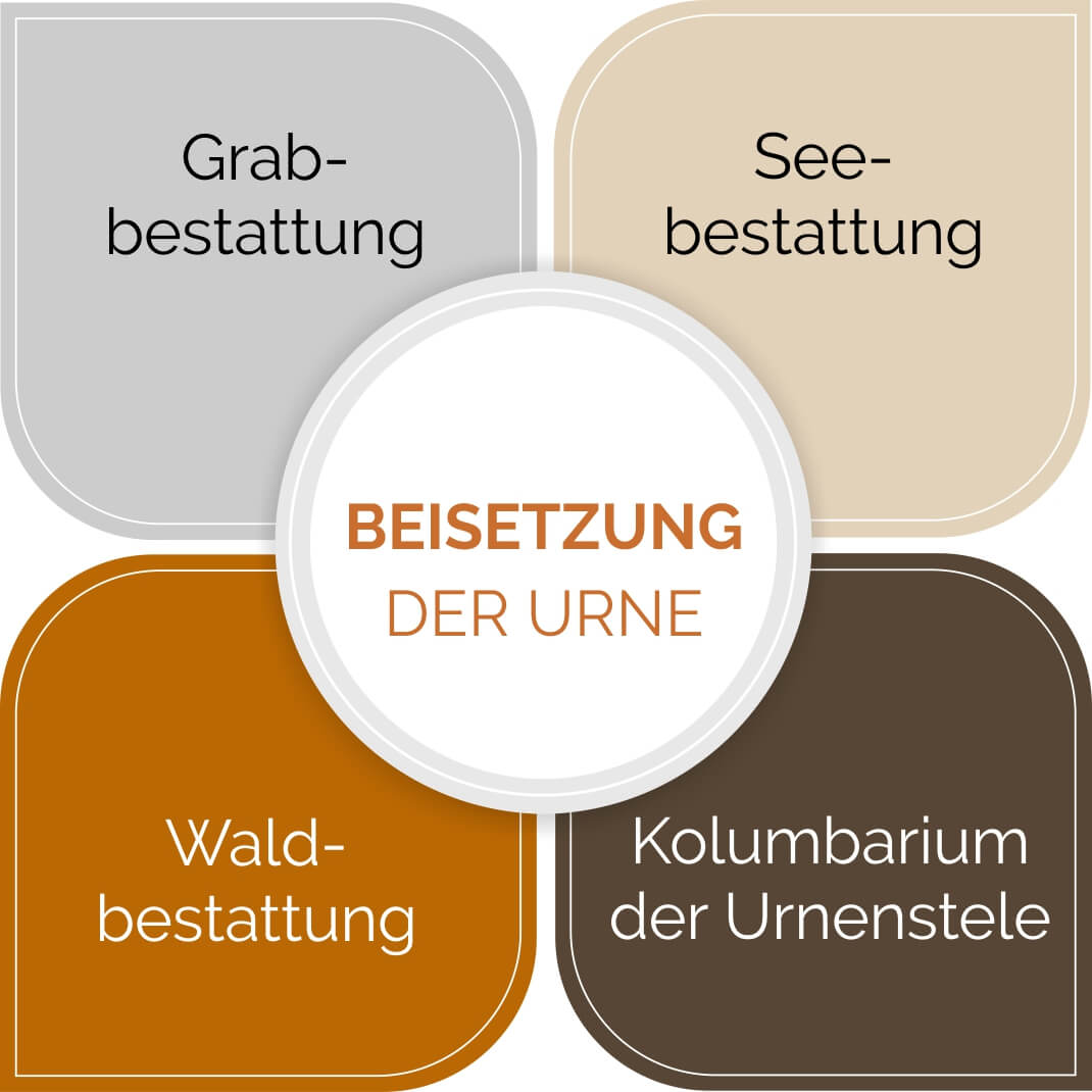 Beisetzung der Urne