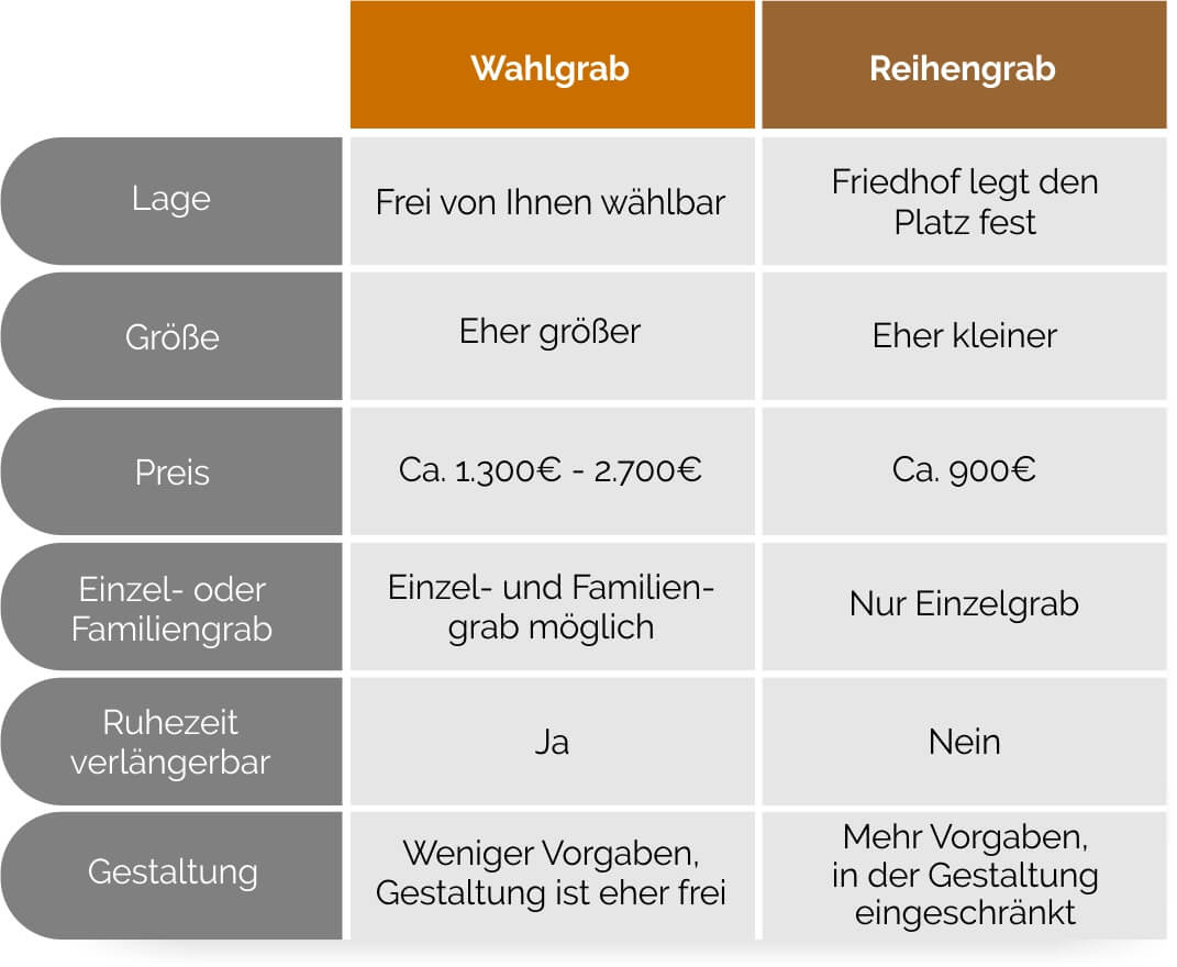 Vergleich Wahlgrab Urnengrab