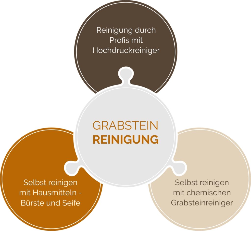 Grabsteine & Grabmale reinigen - Reinigungsmittel, Hausmittel & Reiniger