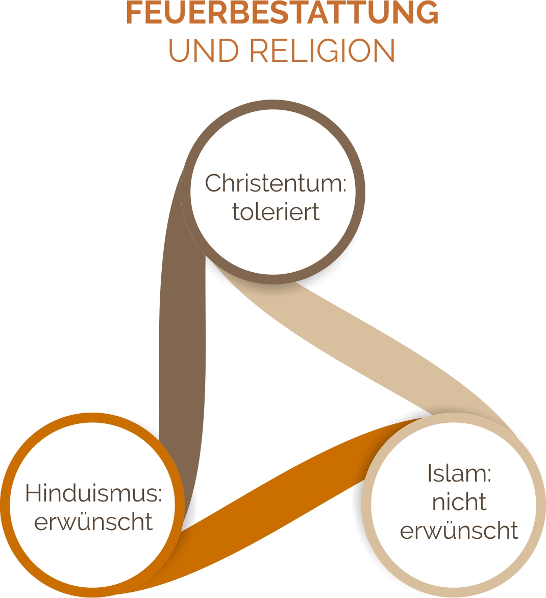 Feuerbestattung - Feuerbestattung und Religion