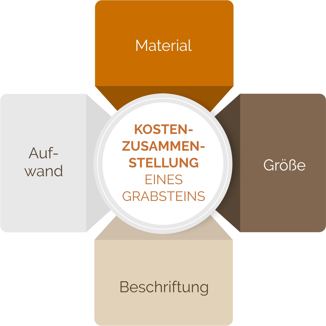 Kostenzusammensetzung eines Grabsteins