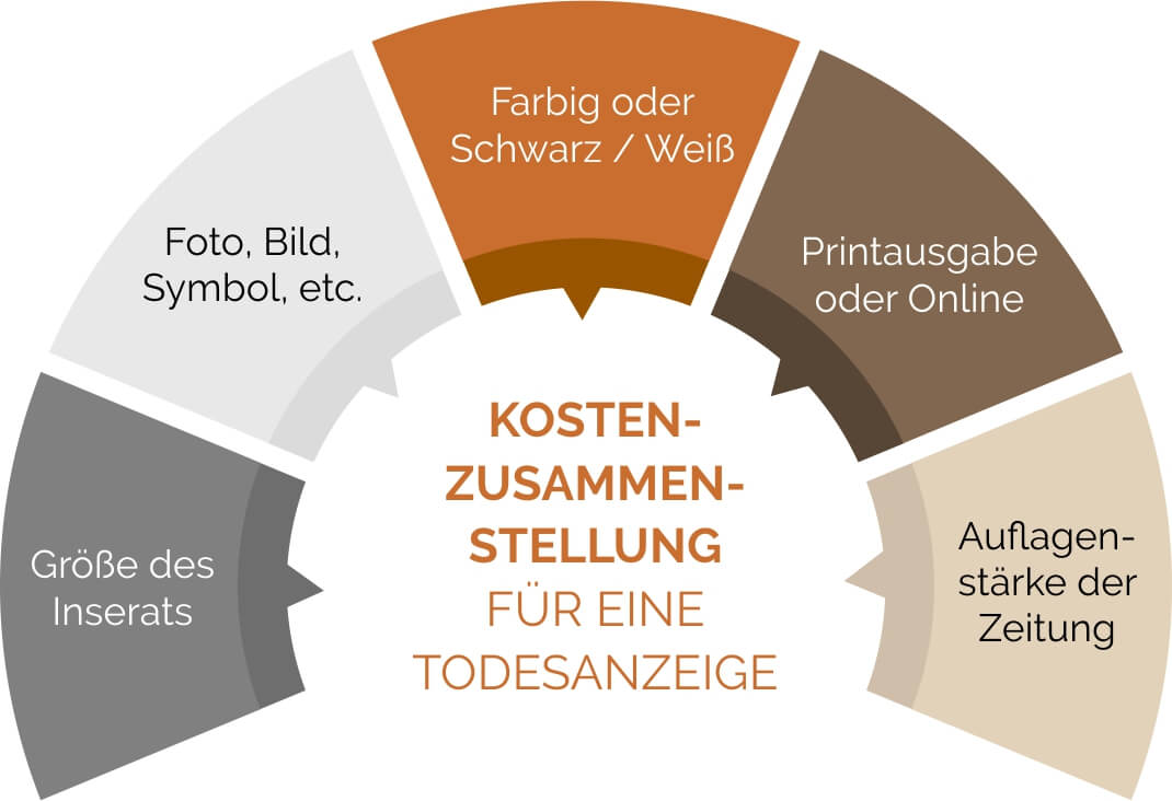 Zusammensetzung der Kosten von Todesanzeige