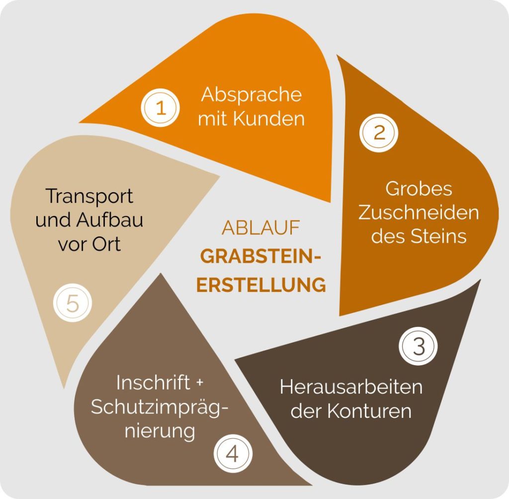 Grabsteine / Steinmetz Wiesbaden - Phasen der Grabsteinerstellung