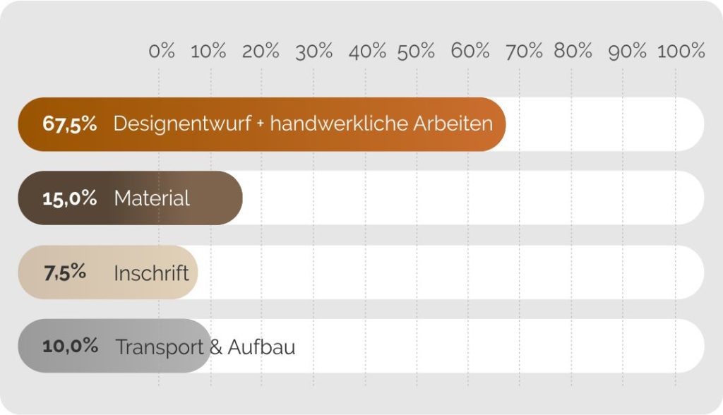 Grabsteine / Steinmetz Wuppertal - Zusammensetzung der Grabsteinkosten