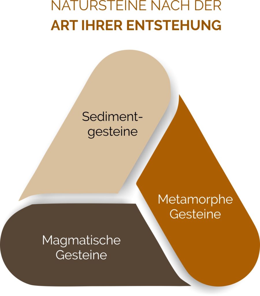 Naturstein Arten Sorten