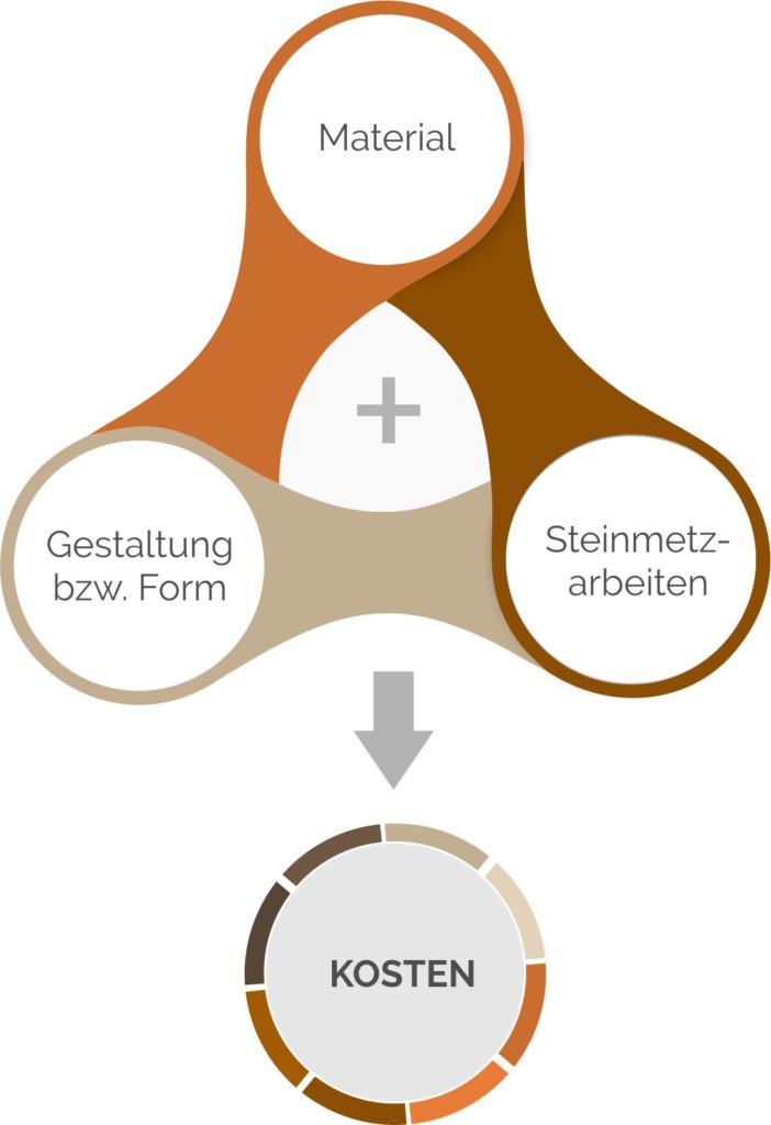 Kostenzusammensetzung Grabstein mit EInfassung