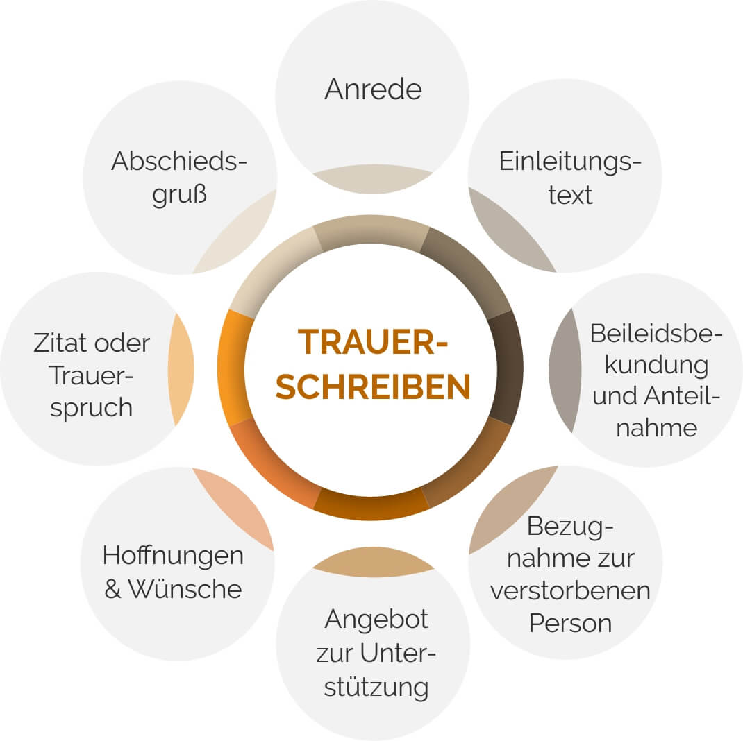 Elemente eines Trauerschreibens