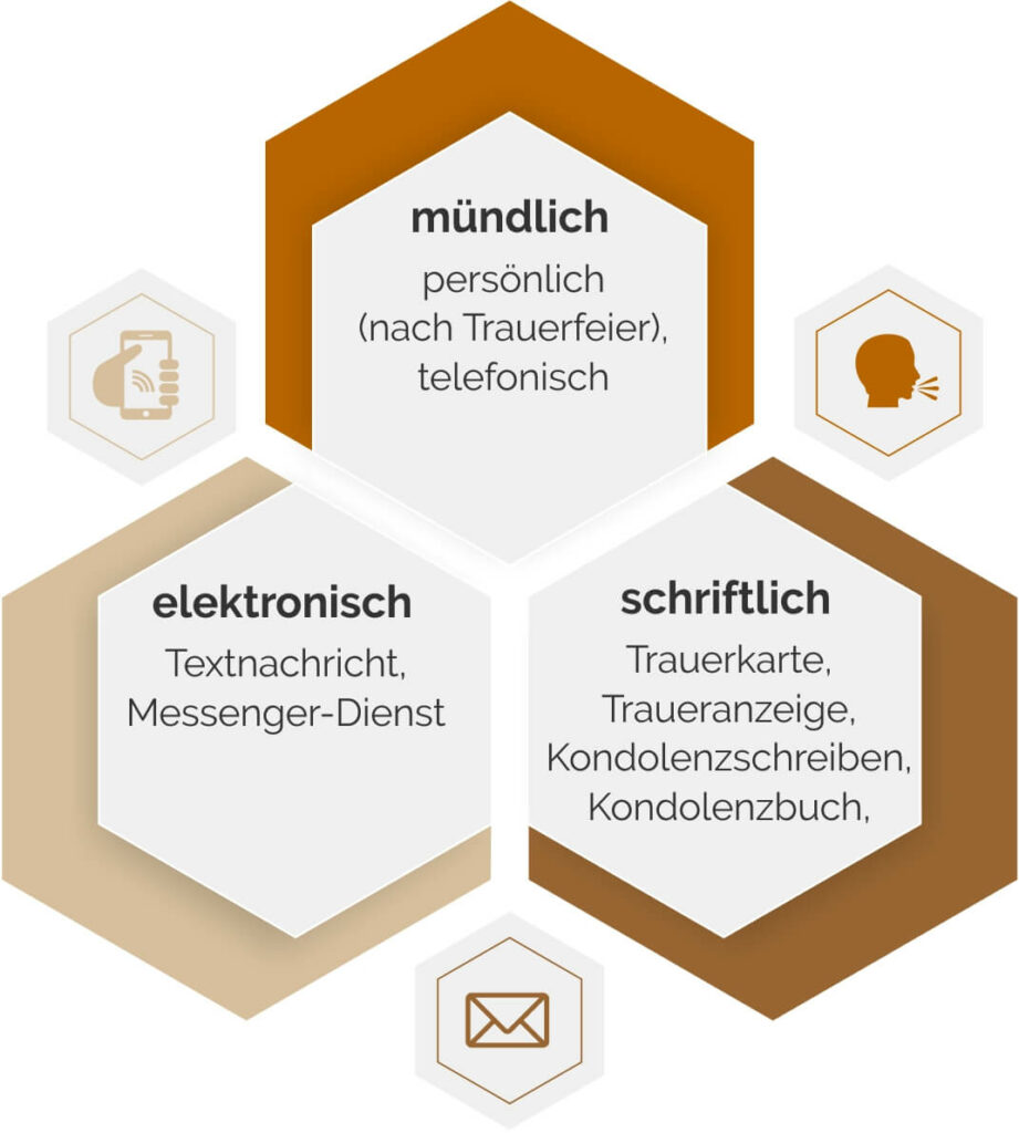 Übermittlungswege für Beileidswünsche