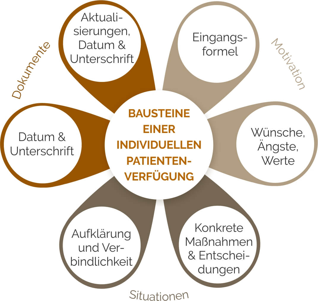 Bausteine einer individuellen Patientenverfügung