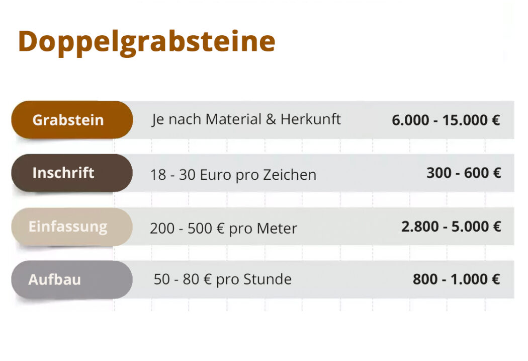Ein Familiengrab (oft auch Wahlgrab genannt) ist eine mehrstellige Grabstätte  die als gemeinsame letzte Ruhestätte für mehrere Familienmitglieder dient. Hier können sowohl Särge als auch Urnen beigesetzt werden. Im Gegensatz zum Einzel- oder Reihengrab lässt sich die Nutzungsdauer meist flexibel verlängern.