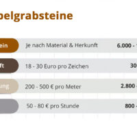 Ein Familiengrab (oft auch Wahlgrab genannt) ist eine mehrstellige Grabstätte  die als gemeinsame letzte Ruhestätte für mehrere Familienmitglieder dient. Hier können sowohl Särge als auch Urnen beigesetzt werden. Im Gegensatz zum Einzel- oder Reihengrab lässt sich die Nutzungsdauer meist flexibel verlängern.