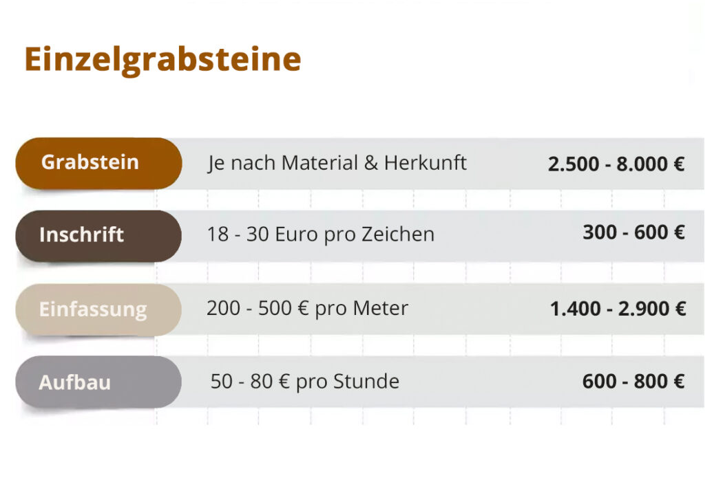 Ein Einzelgrab mit stehendem Grabstein ist eine persönliche Ruhestätte  die für die Bestattung einer einzelnen Person (meist im Sarg) vorgesehen ist. Am Kopfende erinnert ein aufrechtes Denkmal an den Verstorbenen.