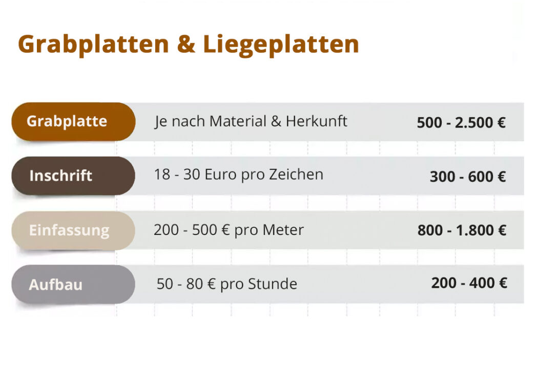 Günstigste Option: Kleine Liegesteine & Grabpatten sind die günstigste Möglichkeit zur Grabgestaltung. Diese können auf den meisten Friedhöfen in Eigenregie auf das Grab gelegt werden. Ein Fundament ist nicht notwendig.