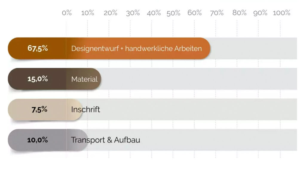 Grafik Grabsteinkosten im Verhältnis