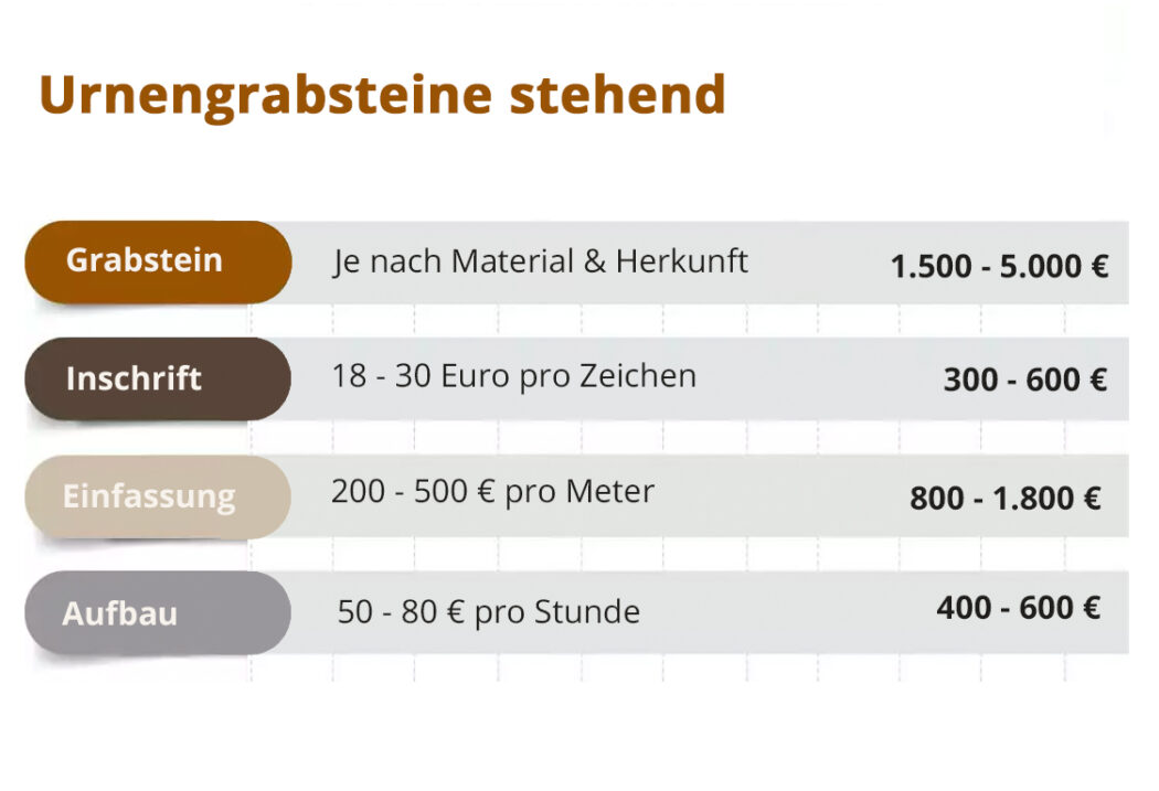 Ein Urnengrab mit stehendem Grabstein ist eine kompakte Grabstätte  die speziell für die Beisetzung von Aschekapseln vorgesehen ist. Am Kopfende wird ein aufrechtes Denkmal – meist aus Naturstein – platziert  das die Namen und Lebensdaten des Verstorbenen trägt.